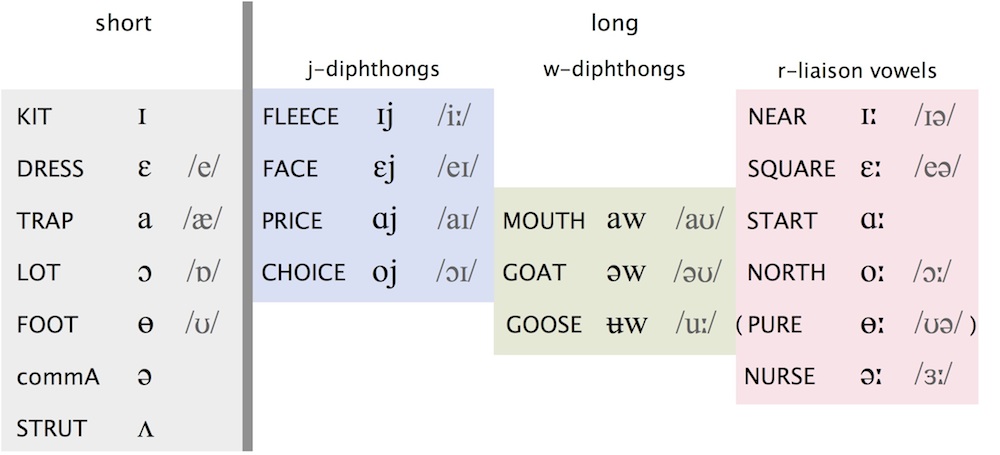 Old English Vowel Chart