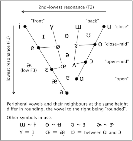 Vietnamese Vowels Chart