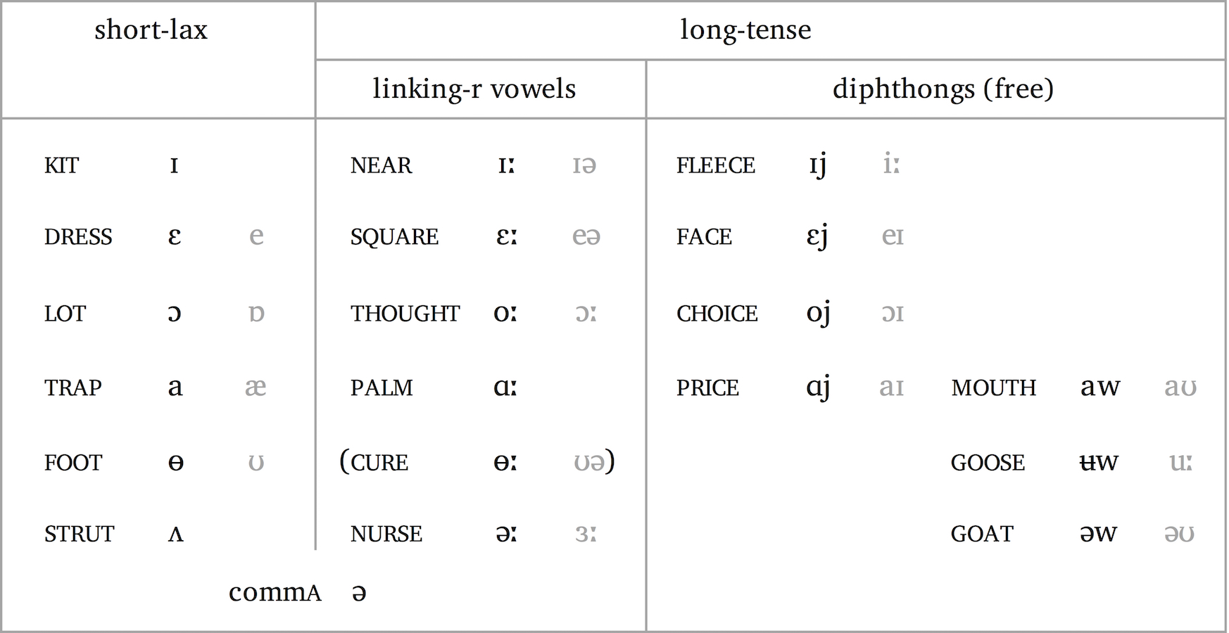 Vowels And Diphthongs Chart