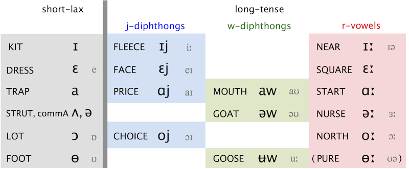 vowels_lex_sets_gim_0315 wee