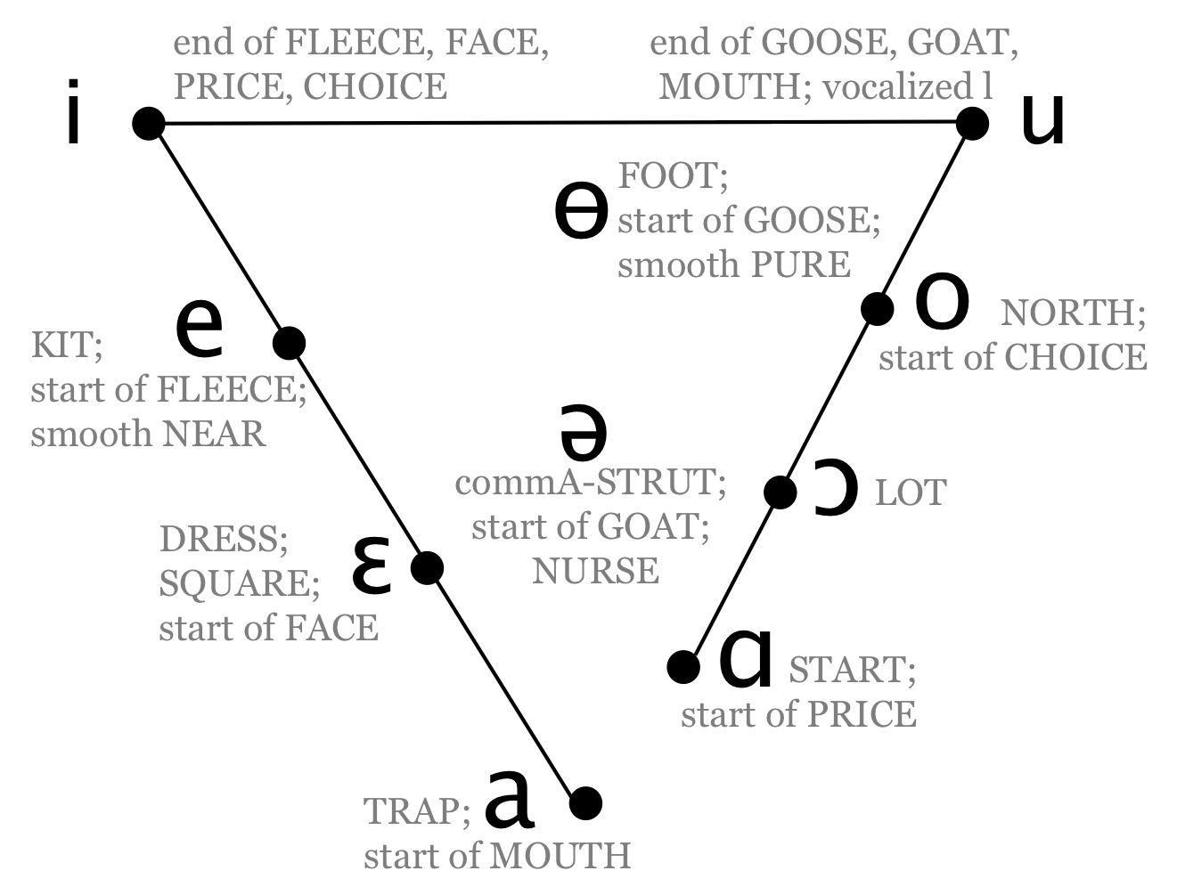 Old English Vowel Chart