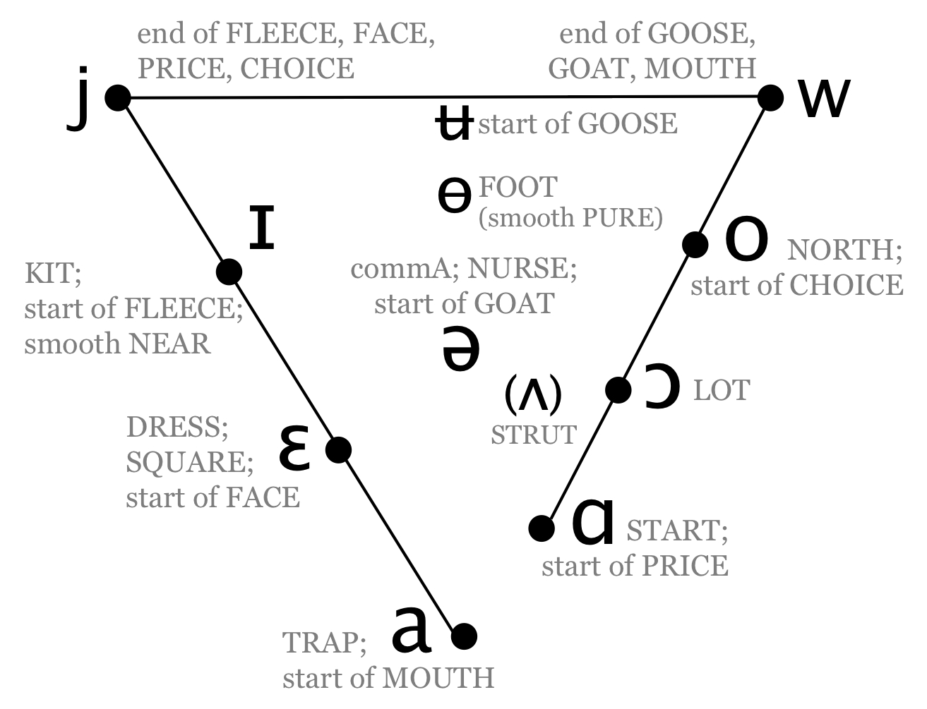 Vowel Classification Chart